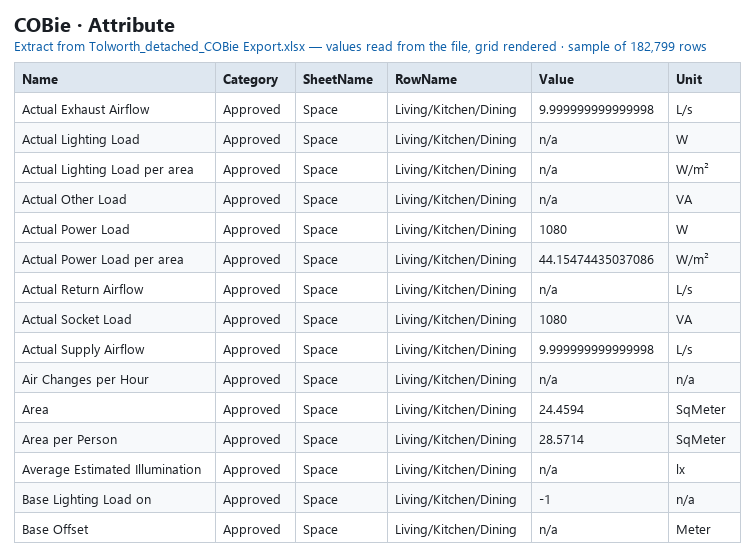 COBie Attribute sheet — sample of 182,799 rows